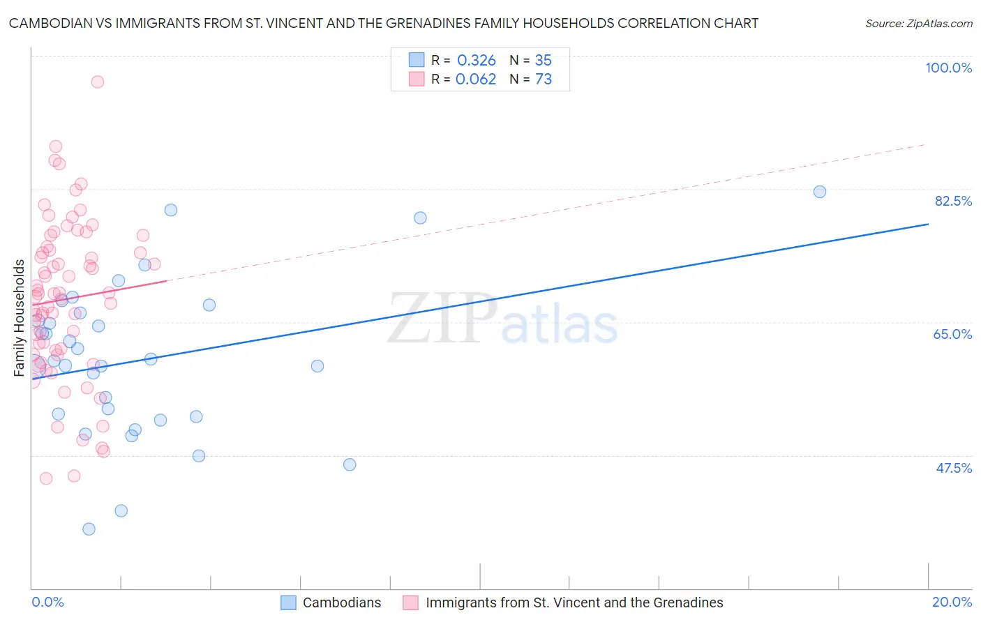 Cambodian vs Immigrants from St. Vincent and the Grenadines Family Households