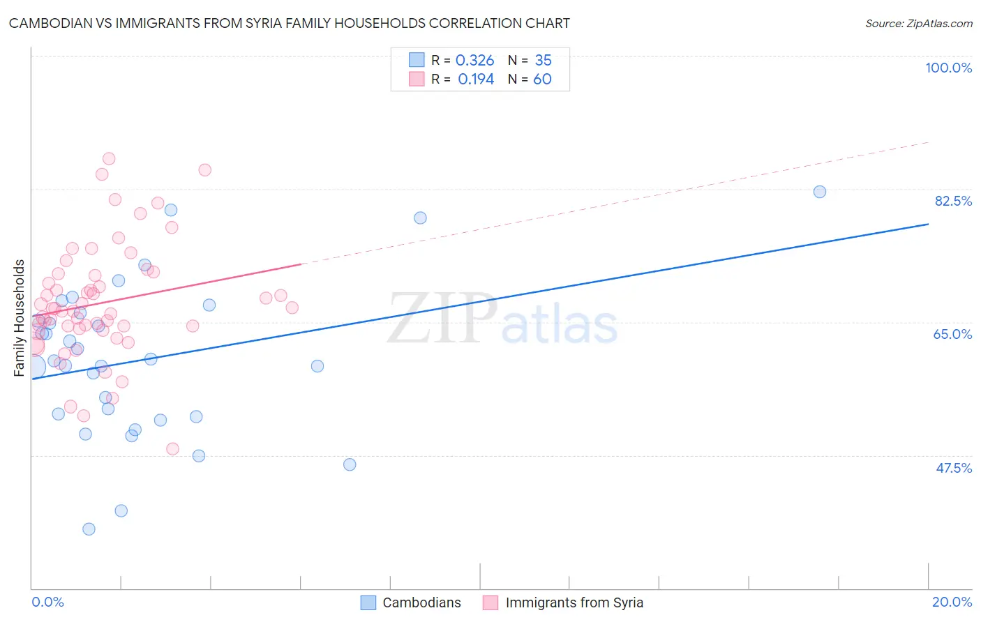 Cambodian vs Immigrants from Syria Family Households