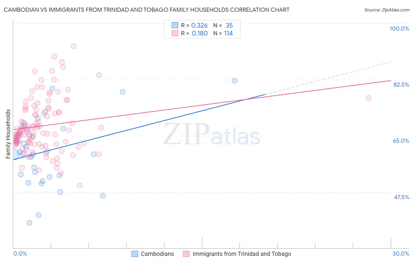 Cambodian vs Immigrants from Trinidad and Tobago Family Households
