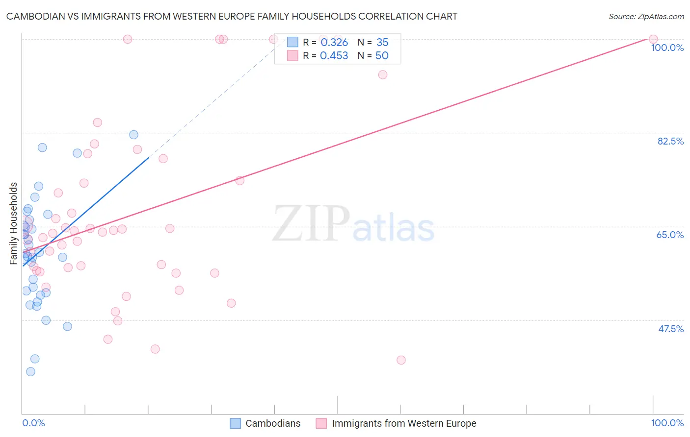 Cambodian vs Immigrants from Western Europe Family Households
