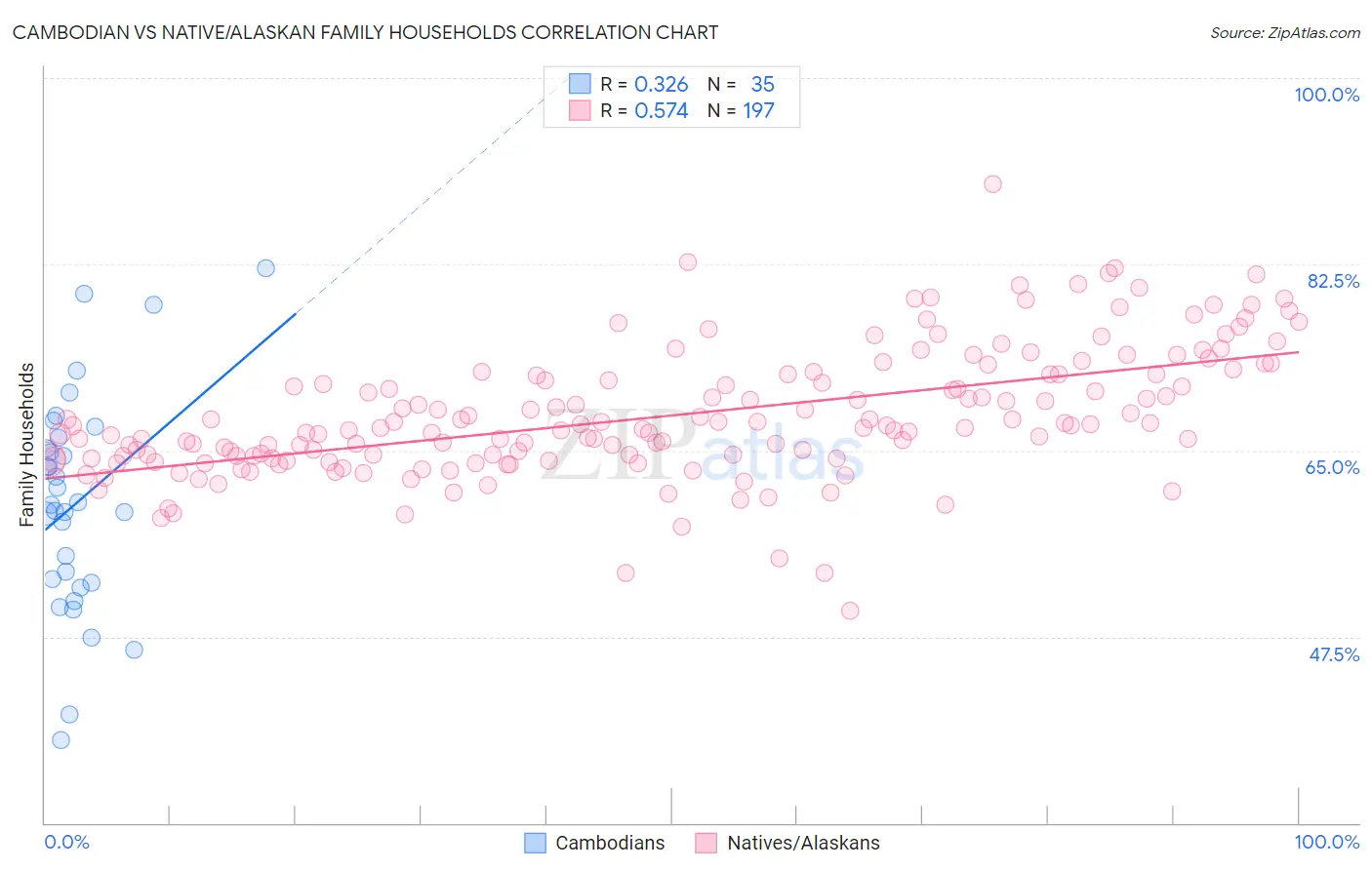 Cambodian vs Native/Alaskan Family Households