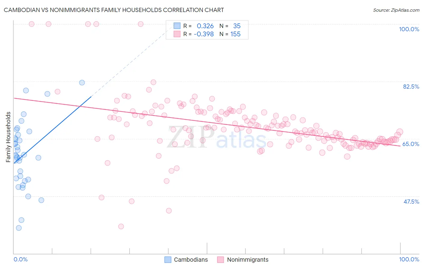 Cambodian vs Nonimmigrants Family Households