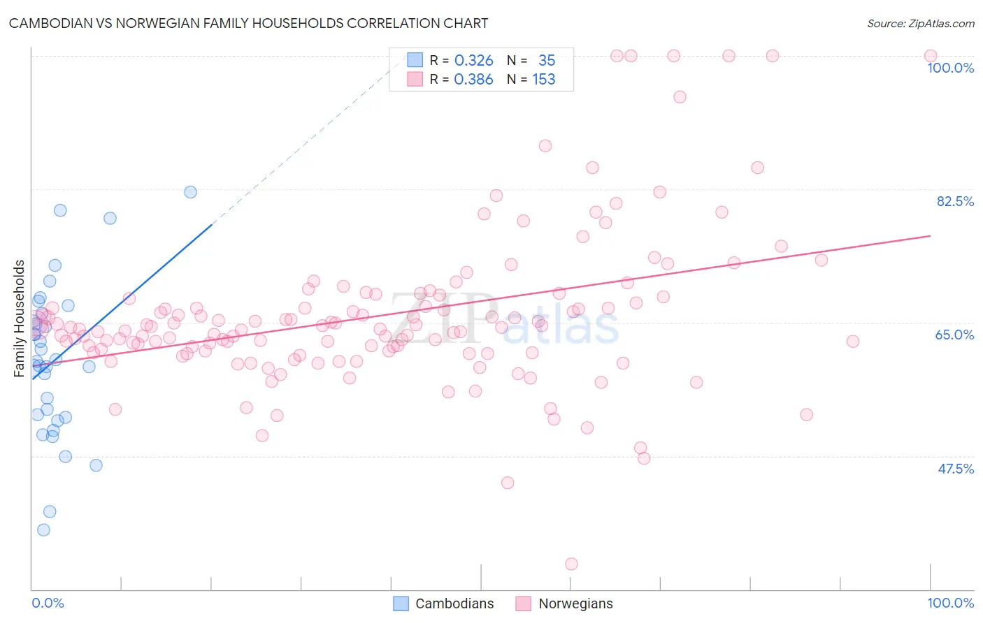 Cambodian vs Norwegian Family Households