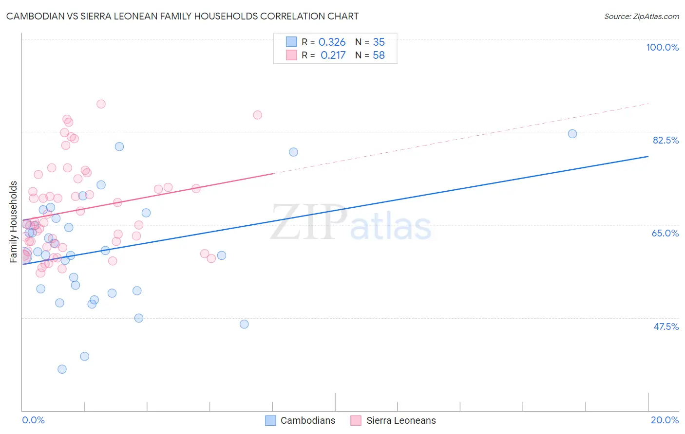 Cambodian vs Sierra Leonean Family Households