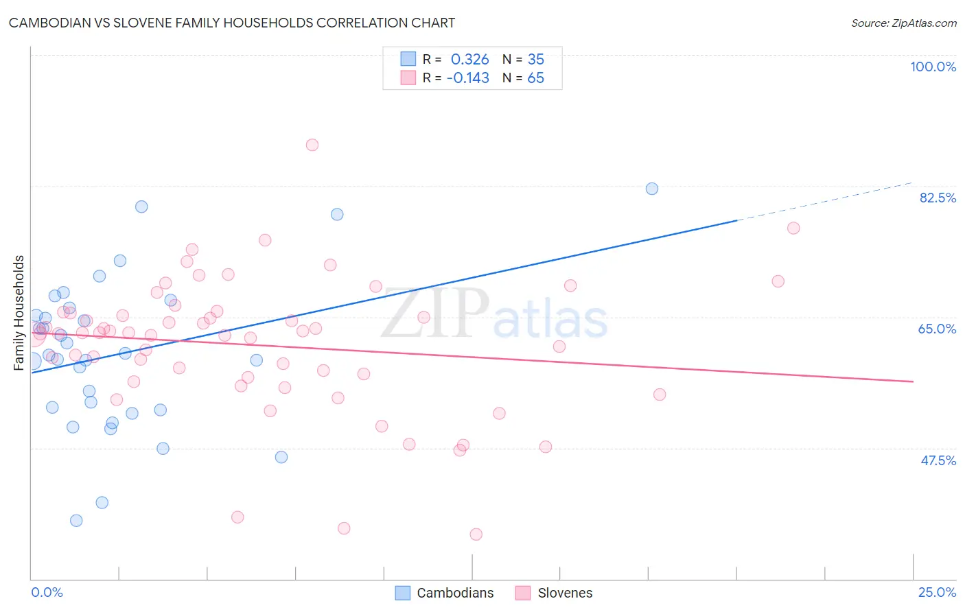 Cambodian vs Slovene Family Households