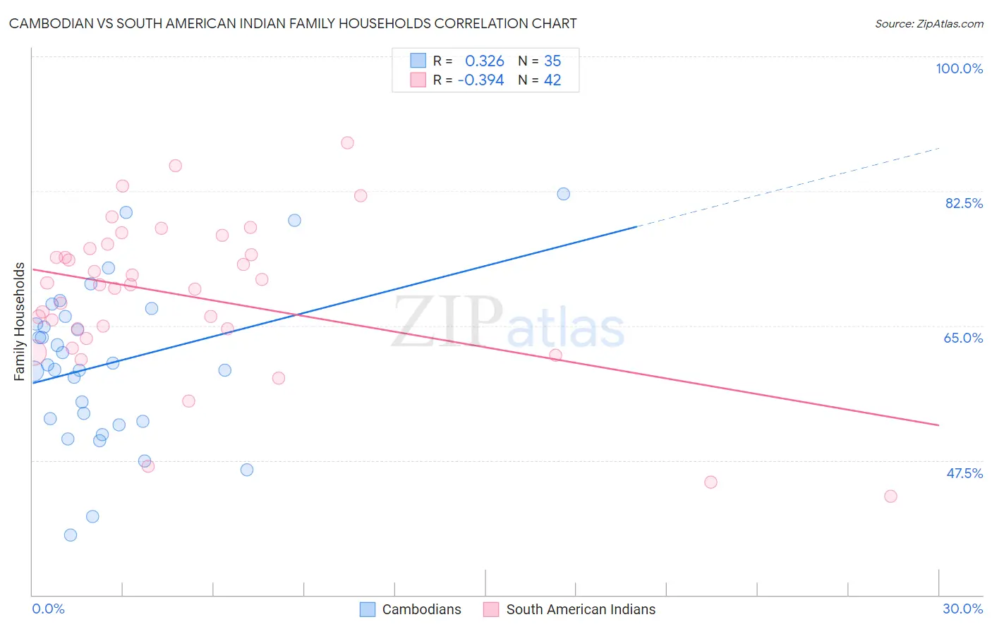 Cambodian vs South American Indian Family Households