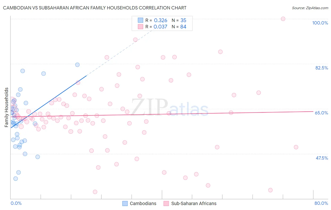 Cambodian vs Subsaharan African Family Households