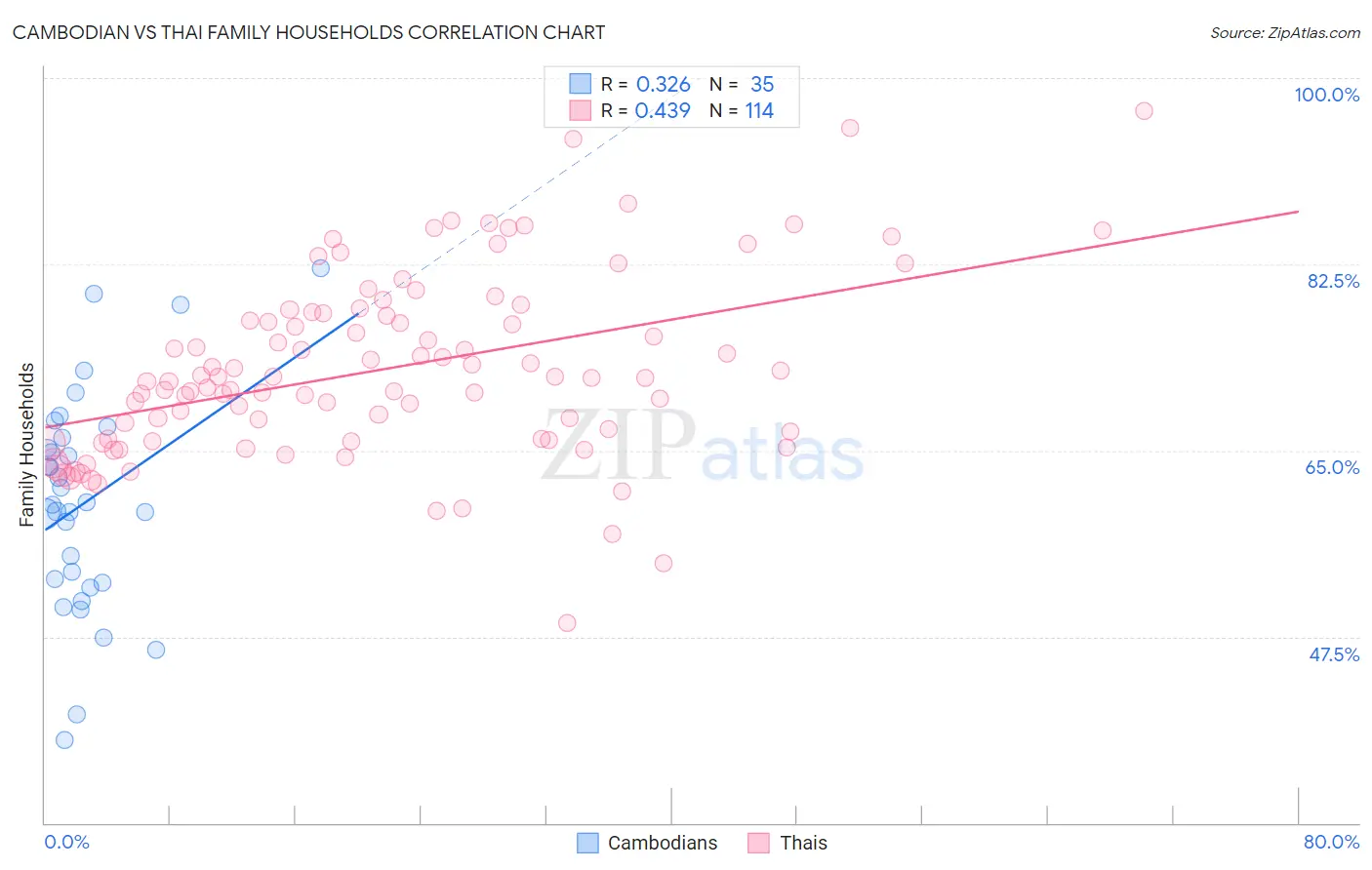 Cambodian vs Thai Family Households