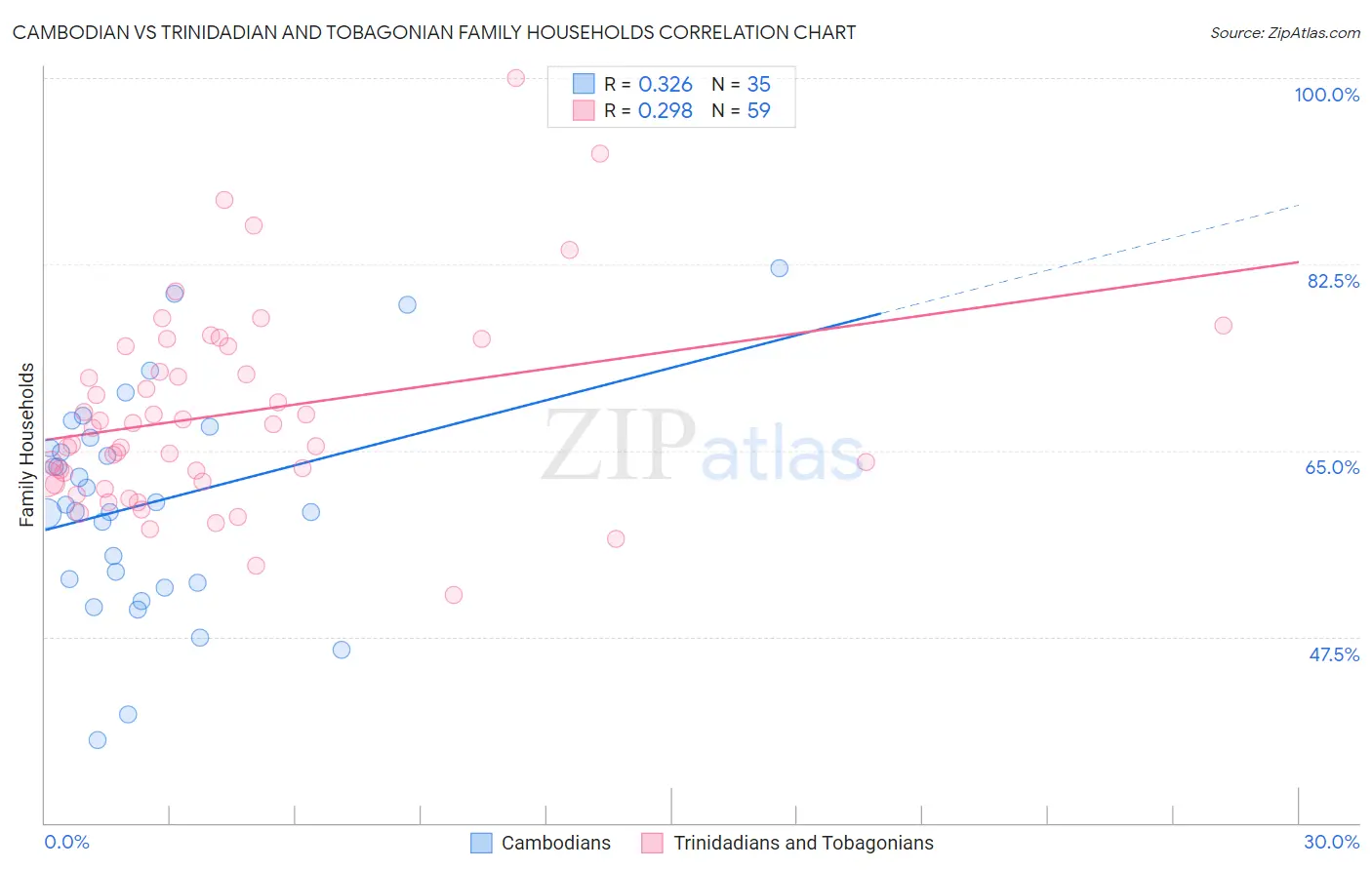 Cambodian vs Trinidadian and Tobagonian Family Households