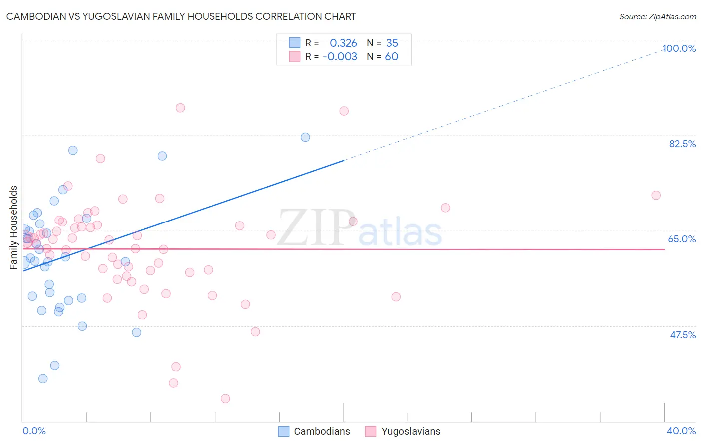 Cambodian vs Yugoslavian Family Households