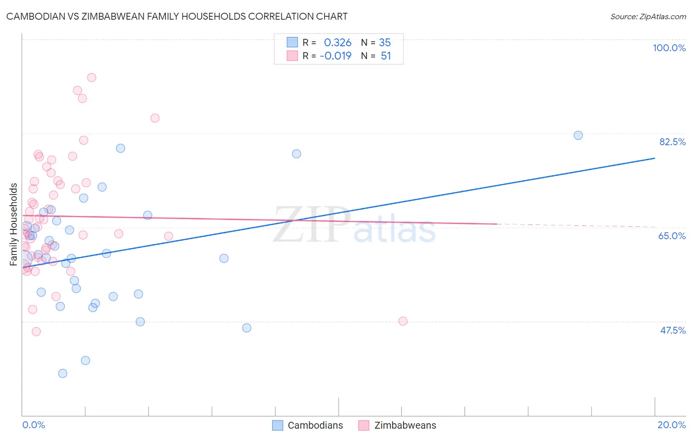 Cambodian vs Zimbabwean Family Households