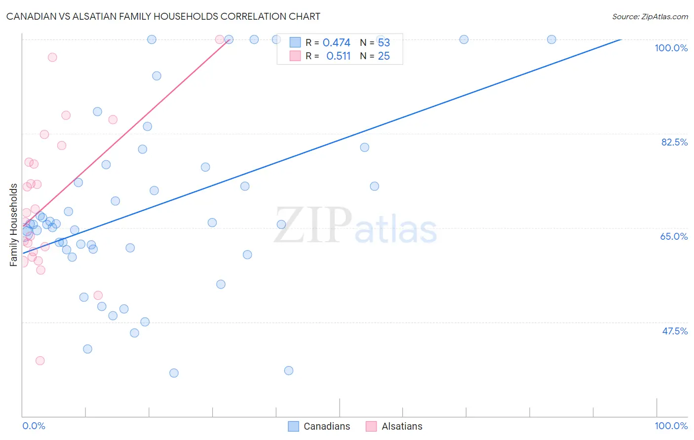 Canadian vs Alsatian Family Households
