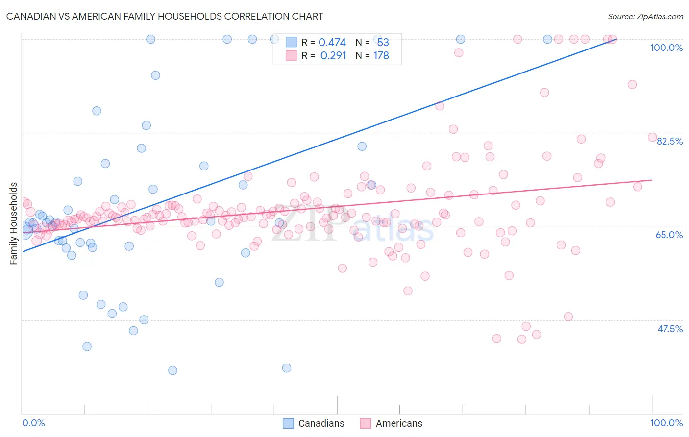 Canadian vs American Family Households