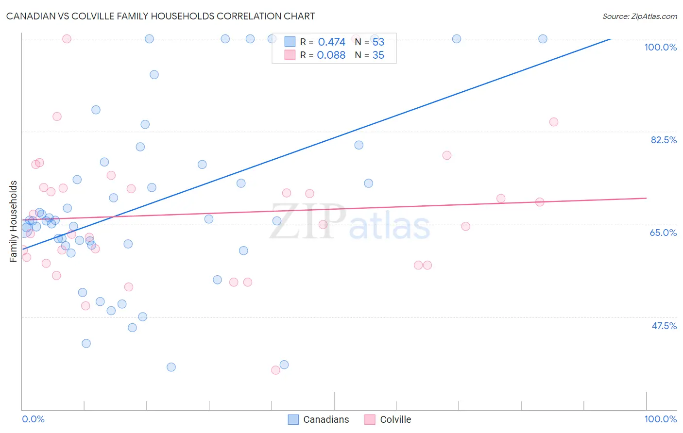 Canadian vs Colville Family Households
