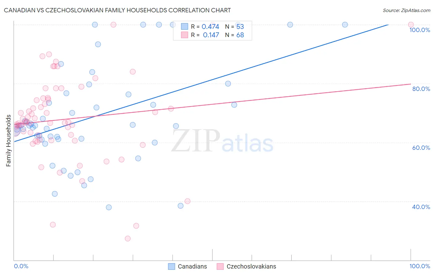 Canadian vs Czechoslovakian Family Households