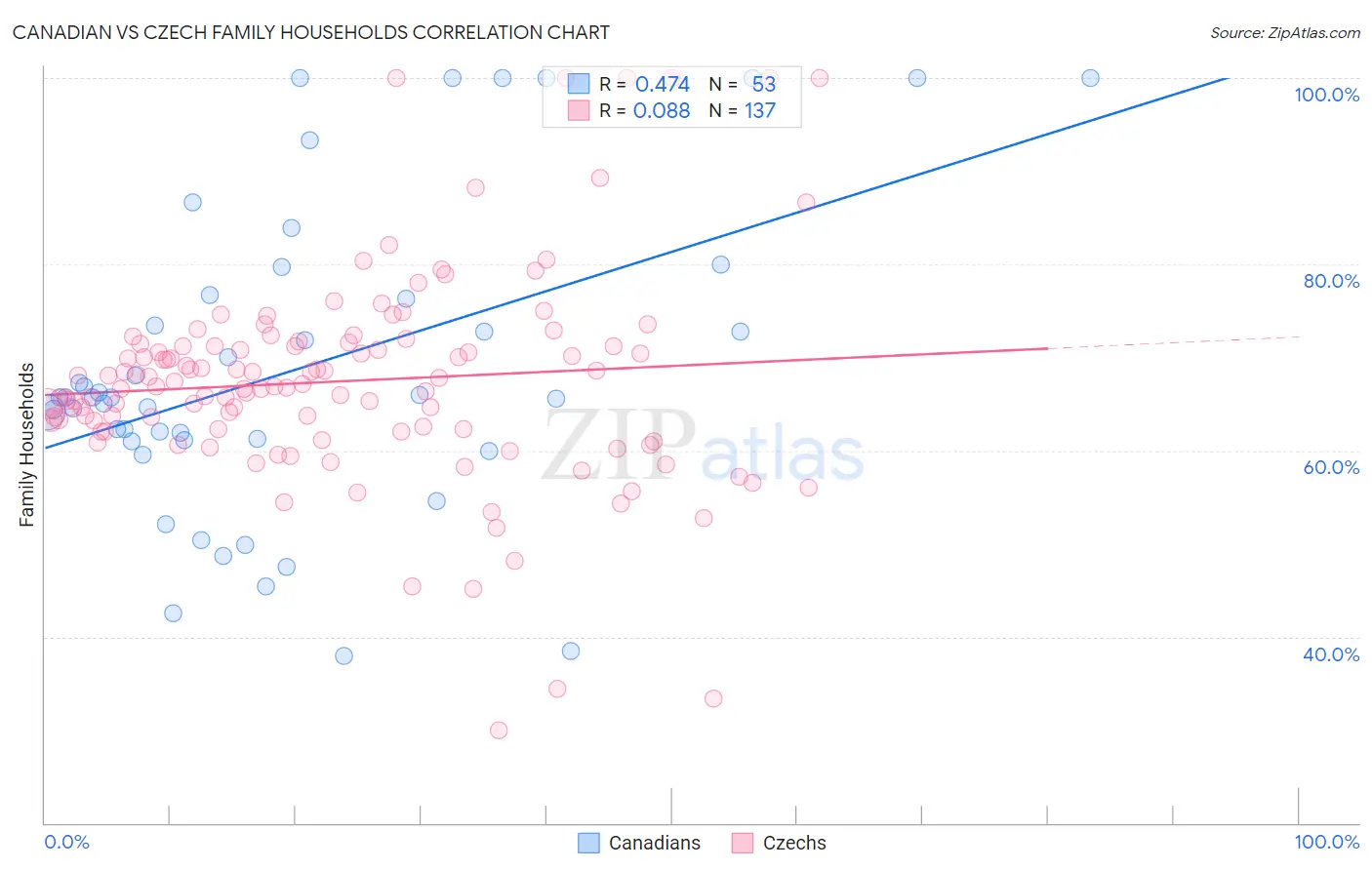 Canadian vs Czech Family Households