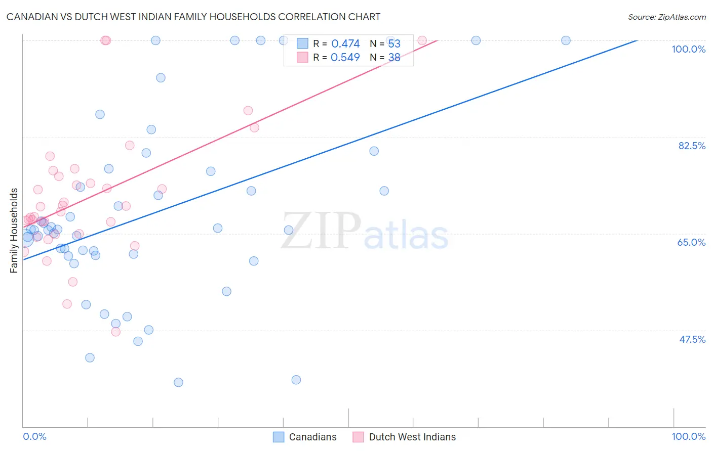 Canadian vs Dutch West Indian Family Households
