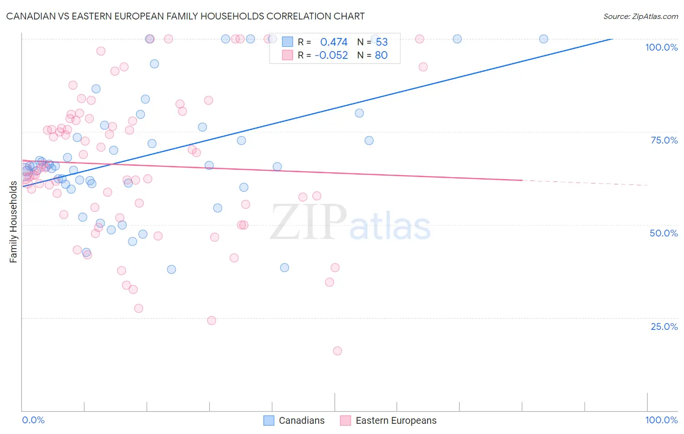 Canadian vs Eastern European Family Households