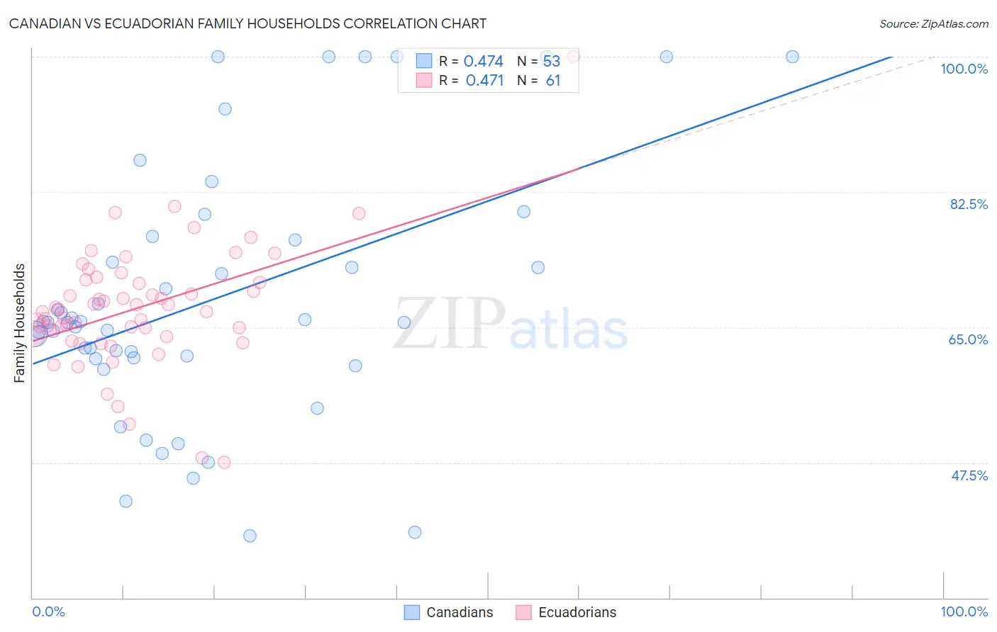 Canadian vs Ecuadorian Family Households