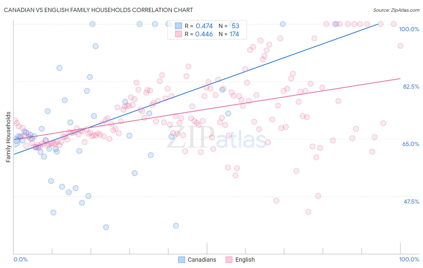 Canadian vs English Family Households