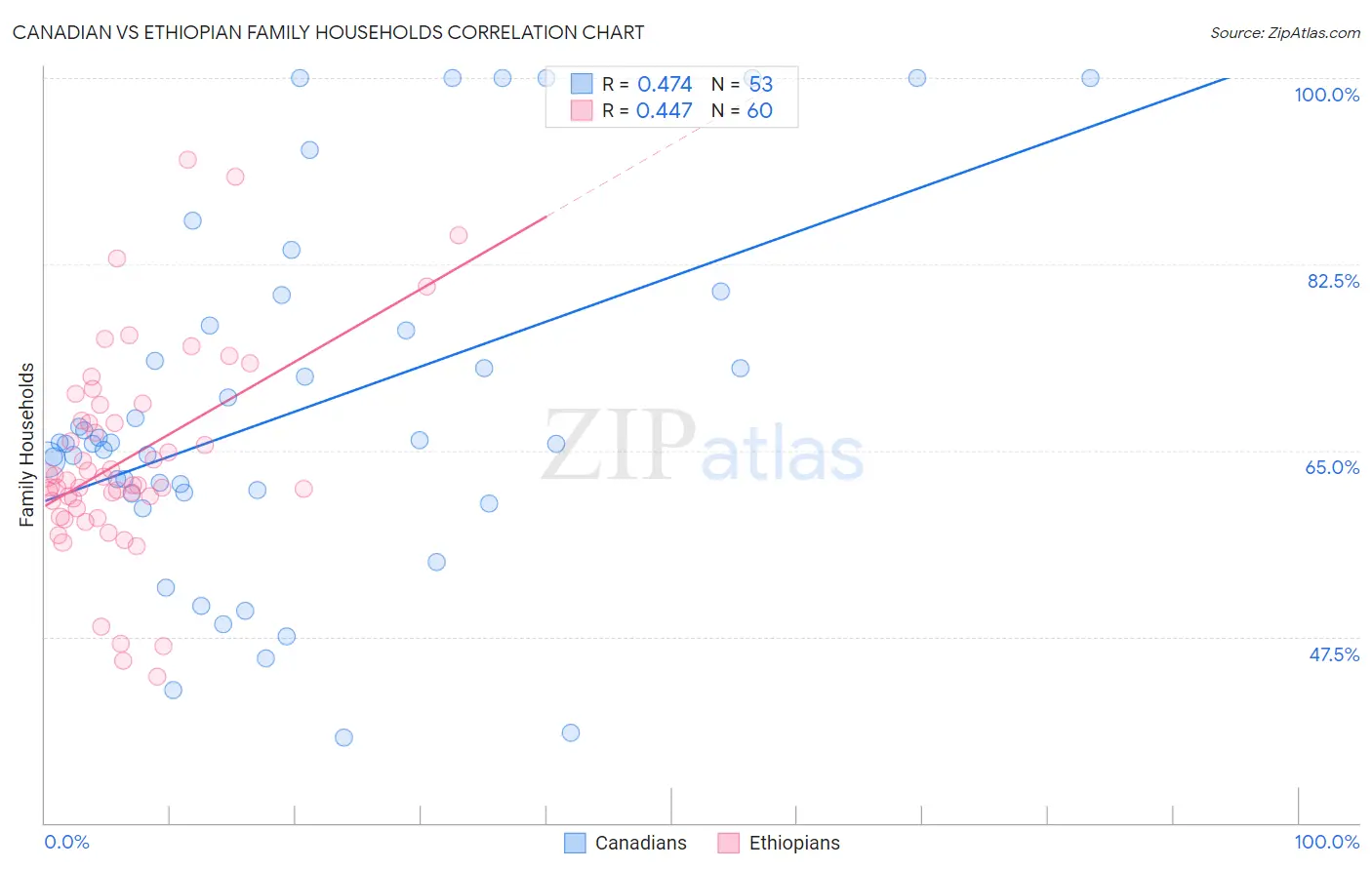 Canadian vs Ethiopian Family Households