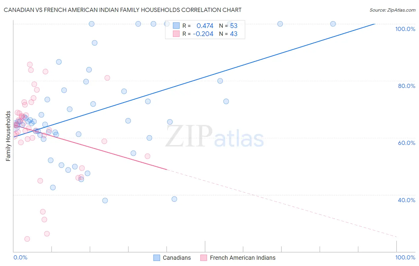 Canadian vs French American Indian Family Households