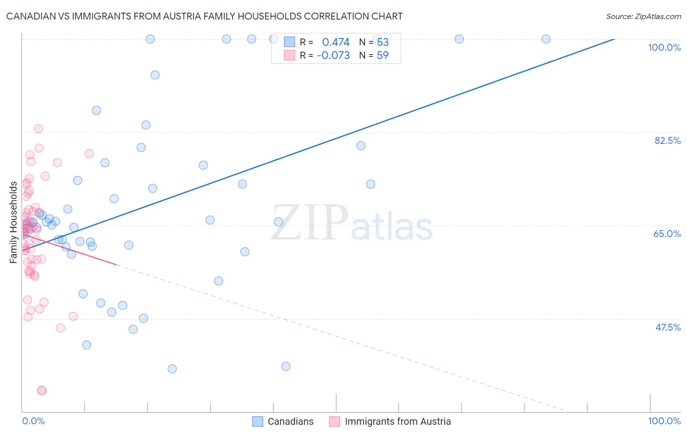Canadian vs Immigrants from Austria Family Households