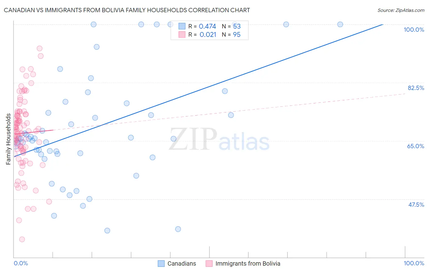 Canadian vs Immigrants from Bolivia Family Households