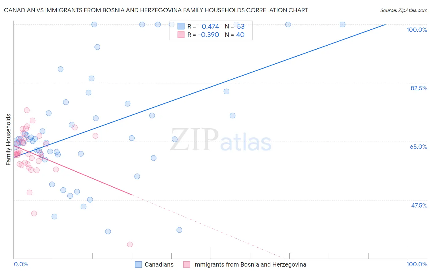 Canadian vs Immigrants from Bosnia and Herzegovina Family Households