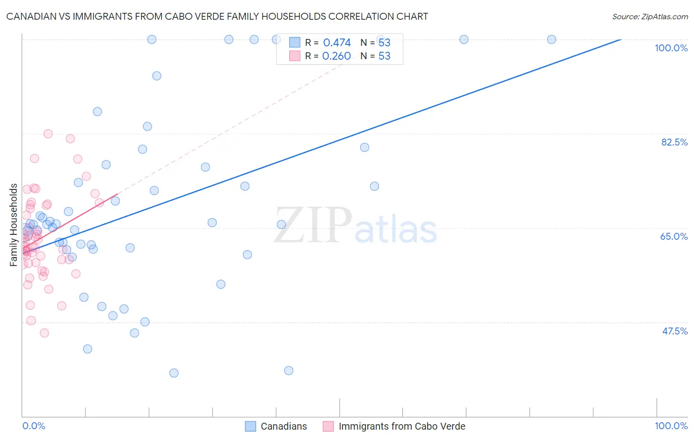 Canadian vs Immigrants from Cabo Verde Family Households