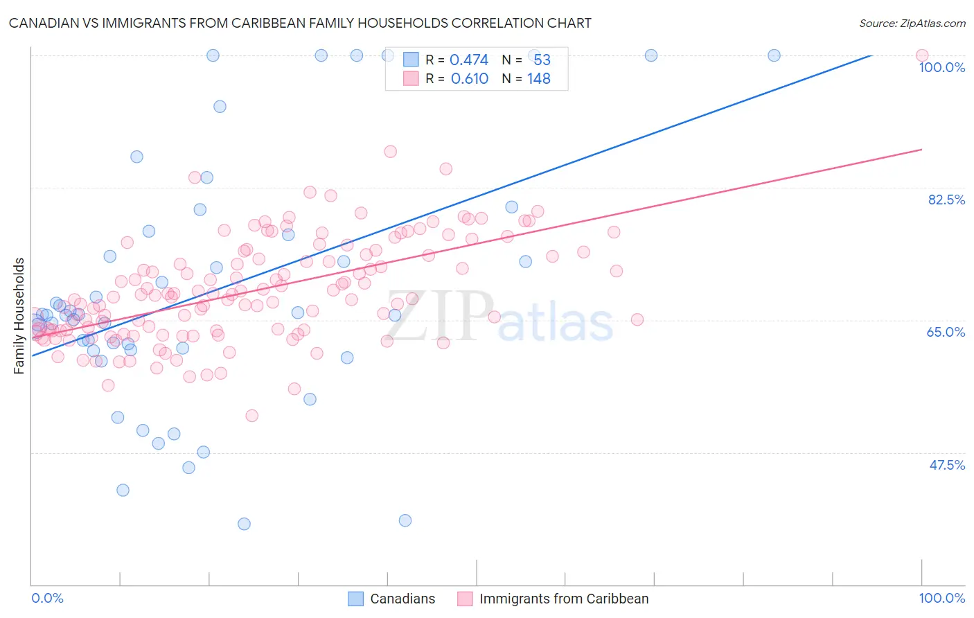 Canadian vs Immigrants from Caribbean Family Households