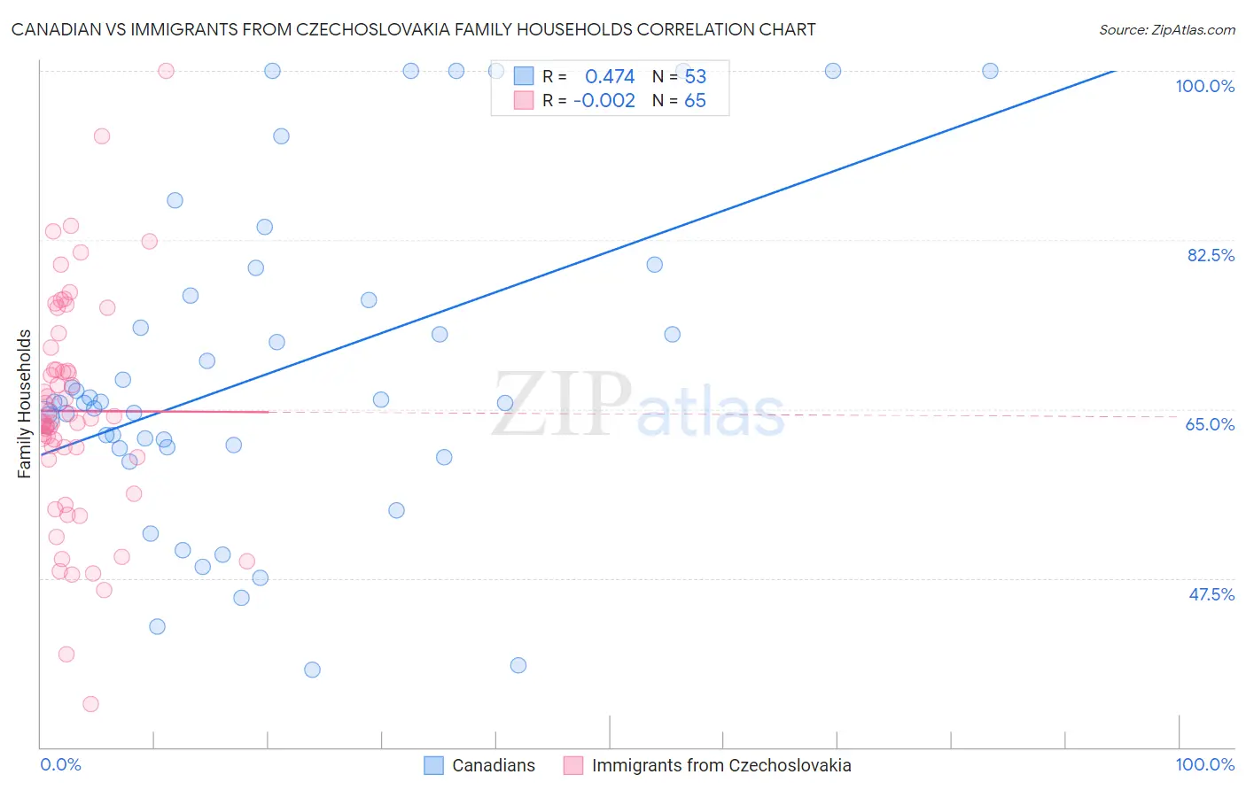 Canadian vs Immigrants from Czechoslovakia Family Households