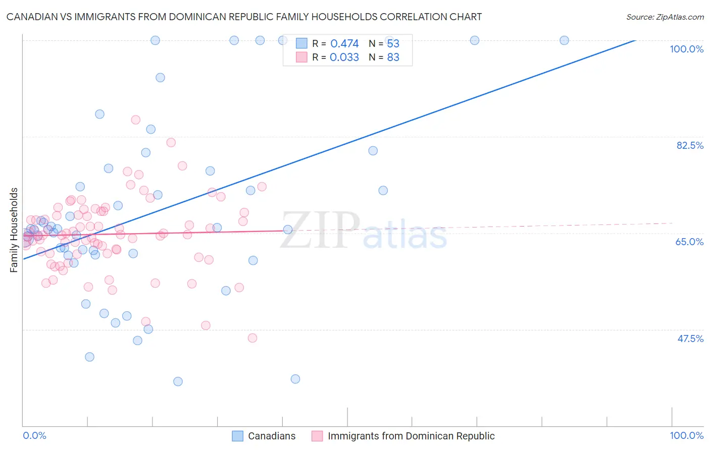 Canadian vs Immigrants from Dominican Republic Family Households