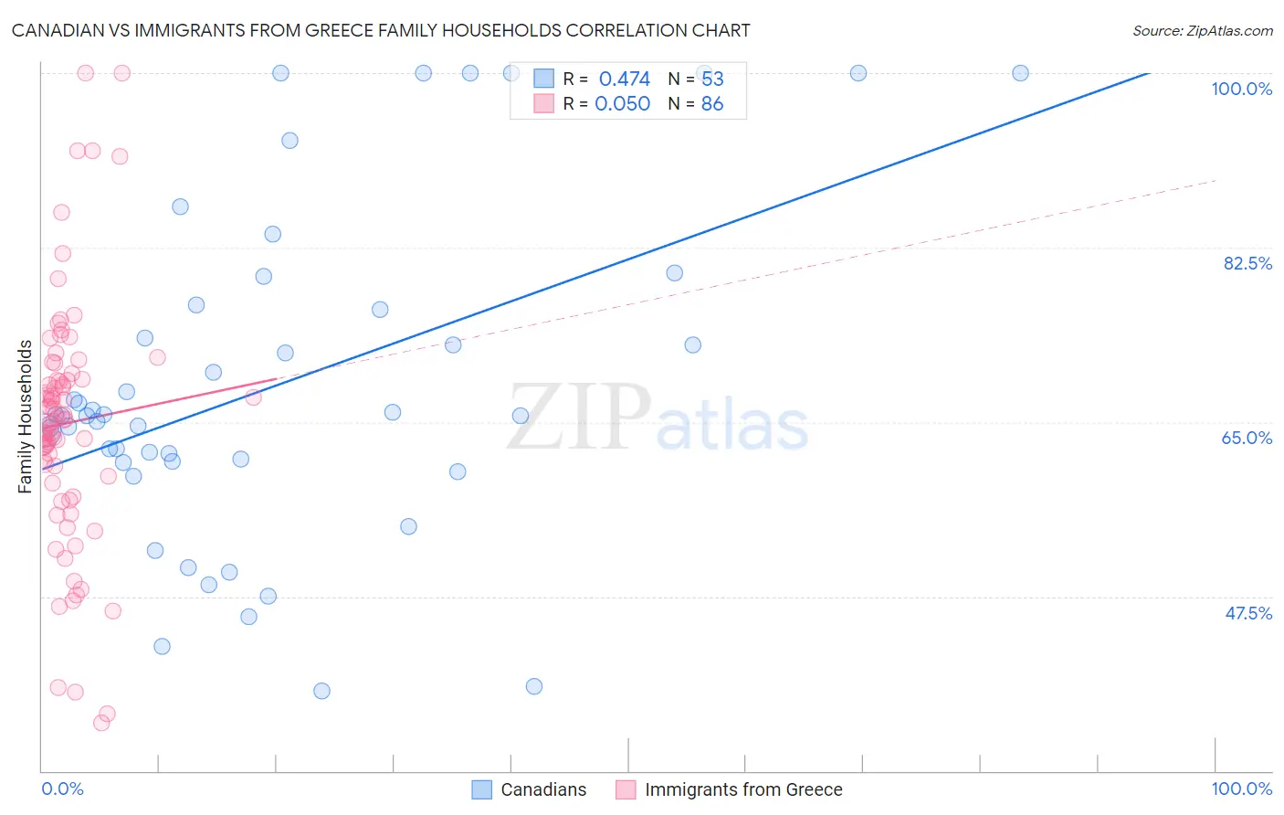 Canadian vs Immigrants from Greece Family Households