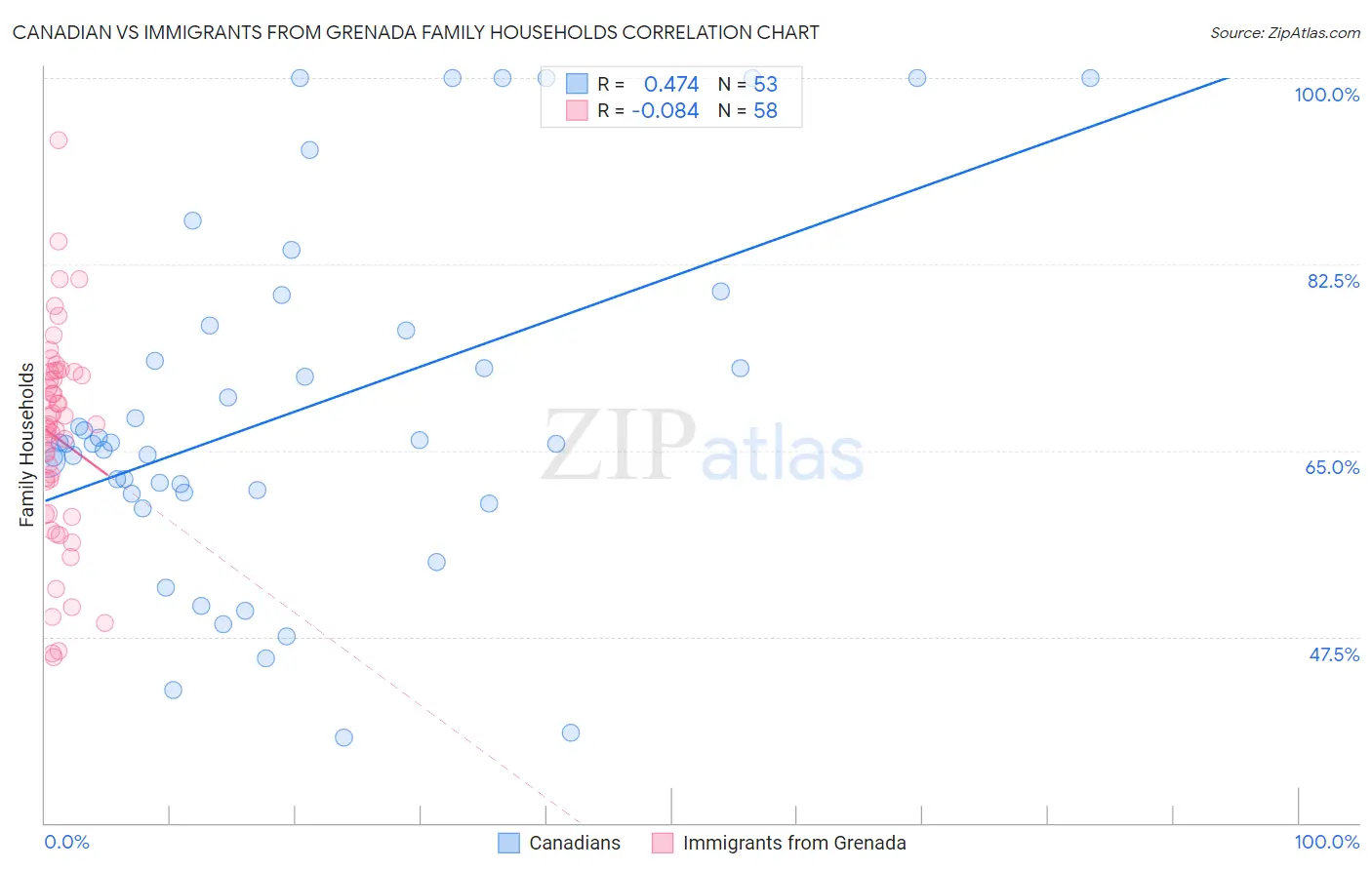 Canadian vs Immigrants from Grenada Family Households