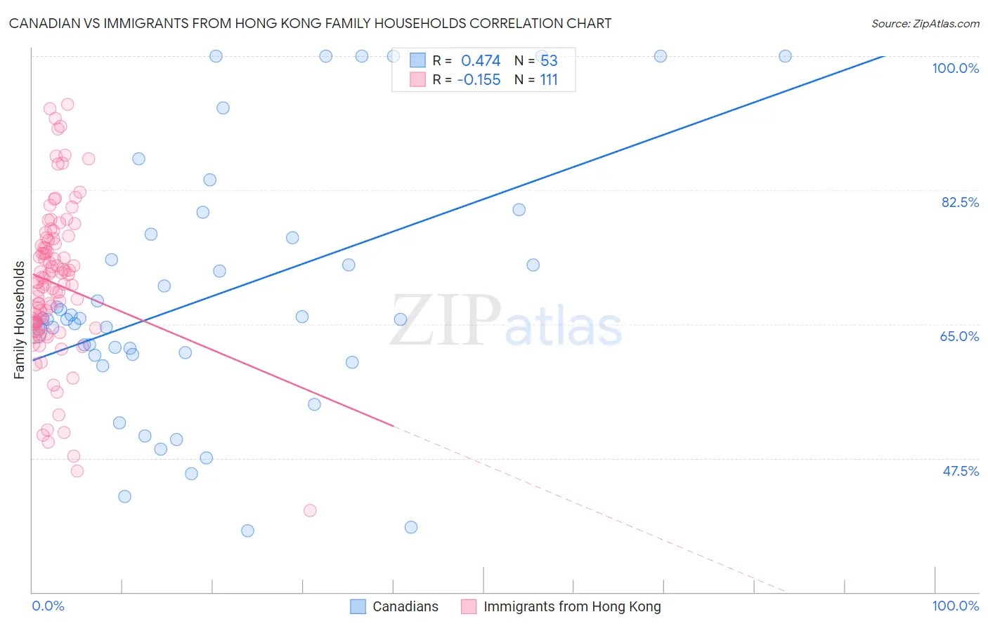 Canadian vs Immigrants from Hong Kong Family Households