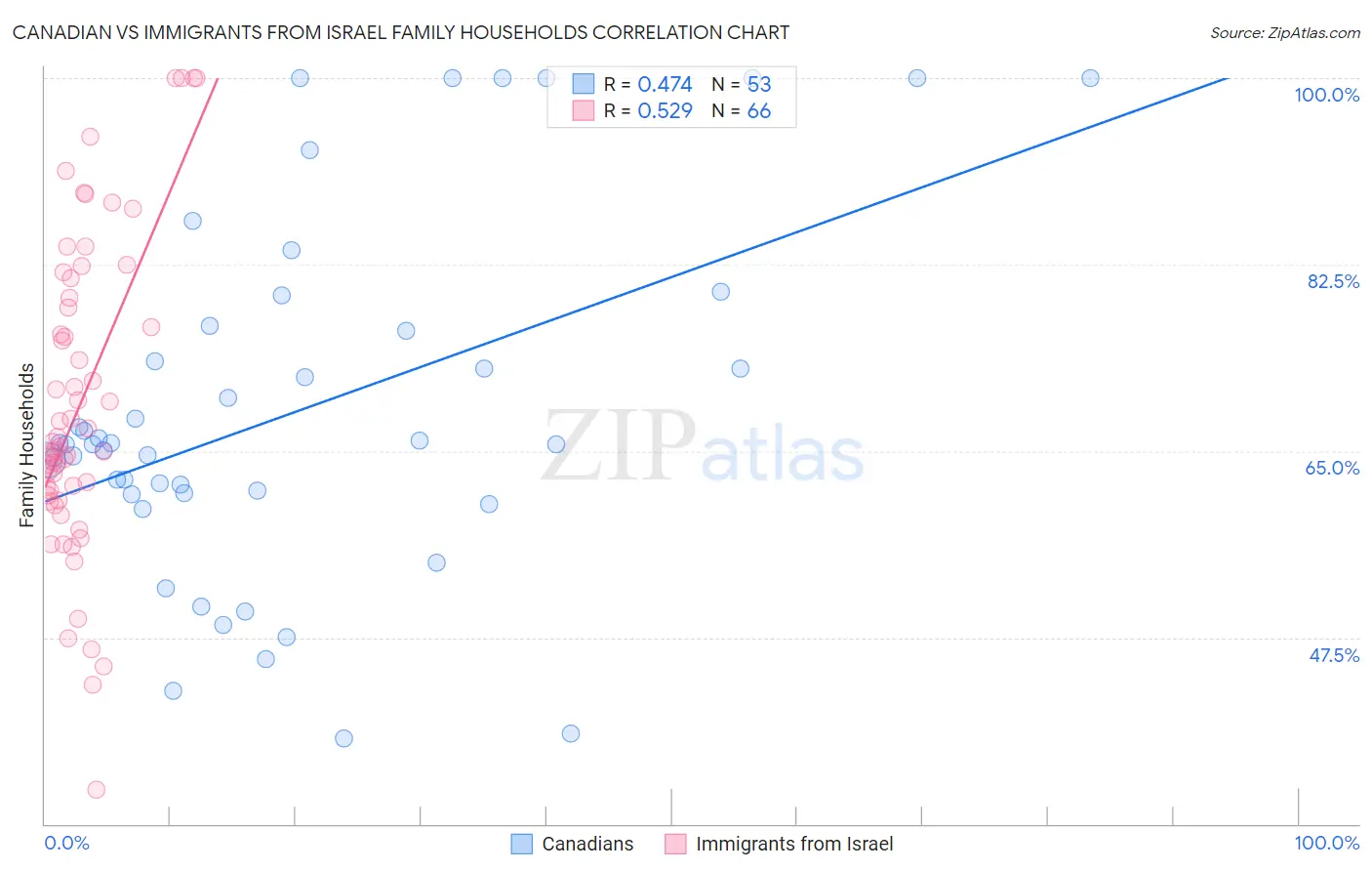 Canadian vs Immigrants from Israel Family Households