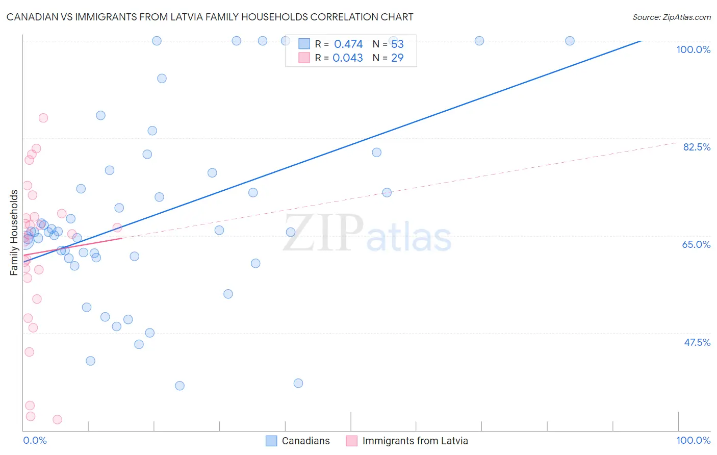 Canadian vs Immigrants from Latvia Family Households