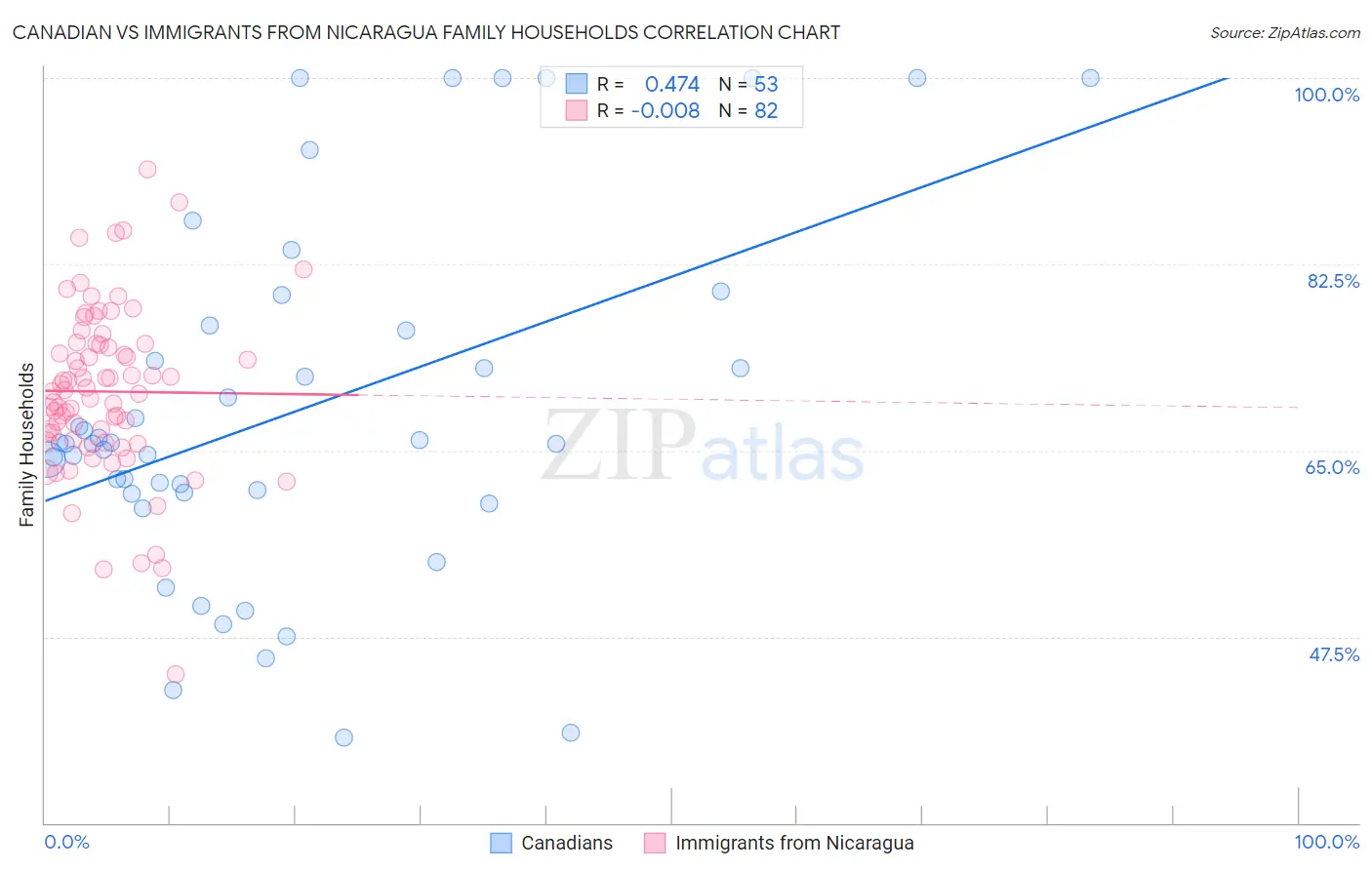 Canadian vs Immigrants from Nicaragua Family Households