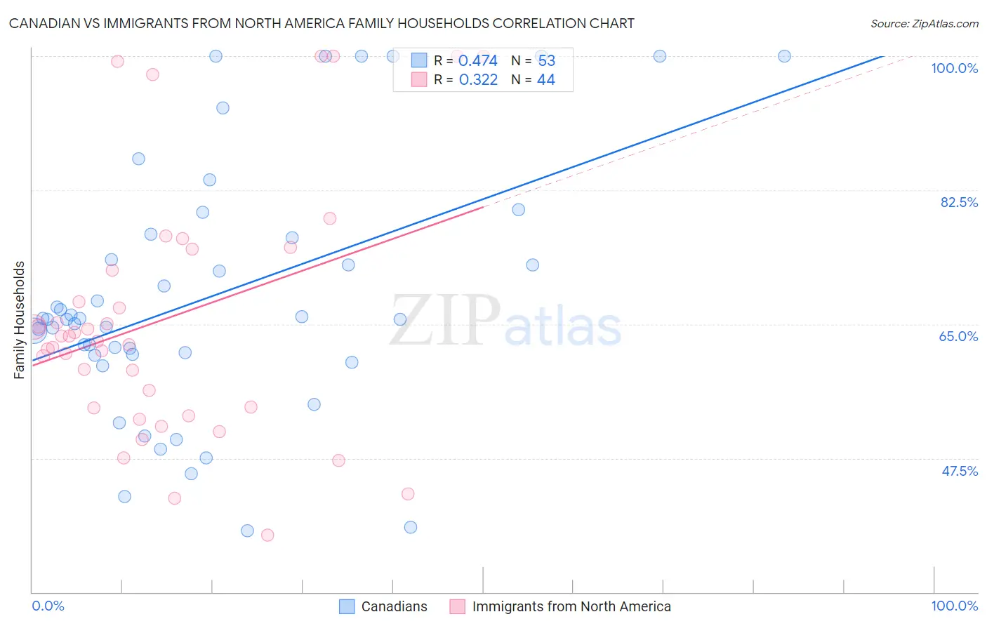 Canadian vs Immigrants from North America Family Households