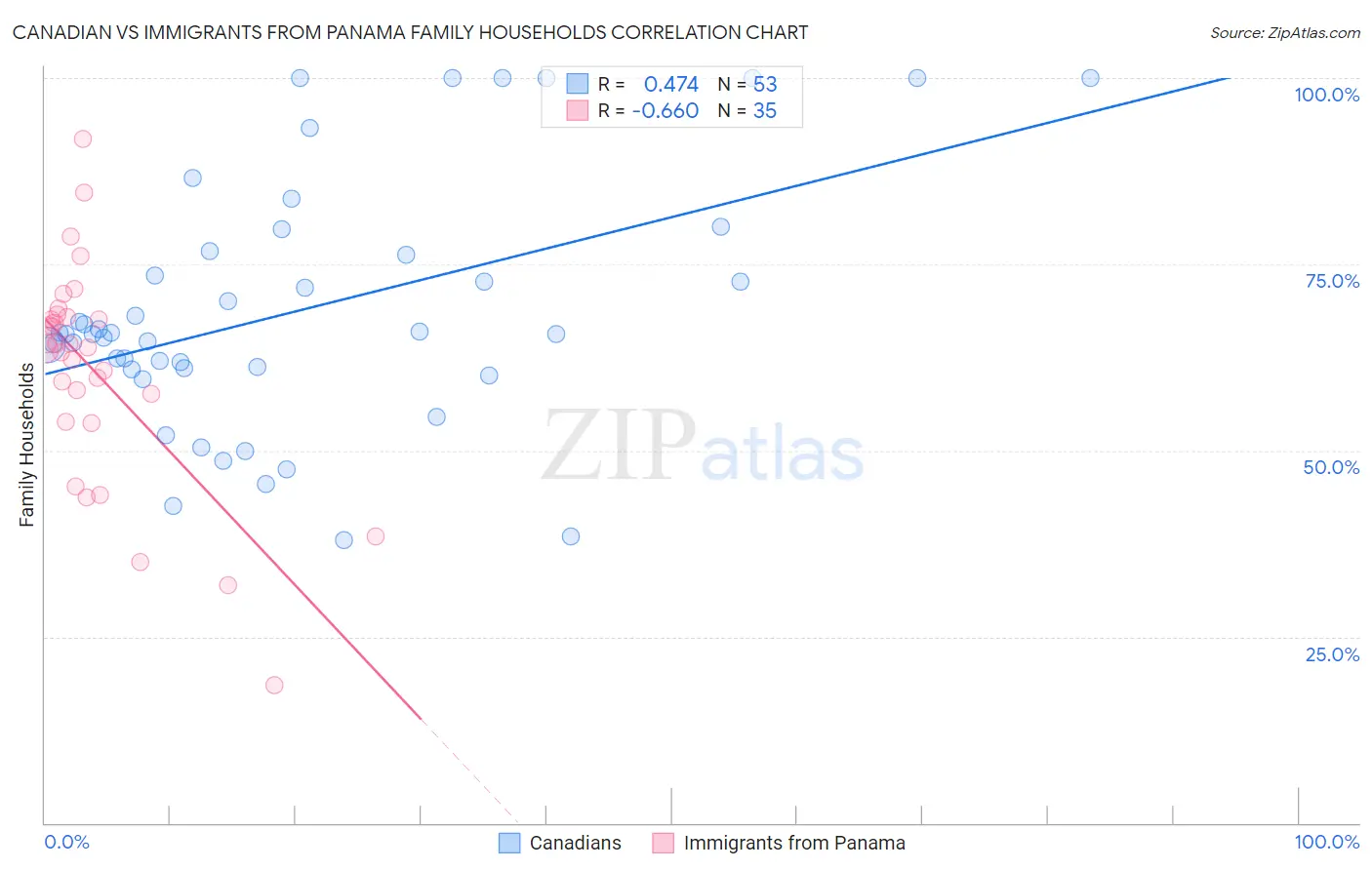 Canadian vs Immigrants from Panama Family Households
