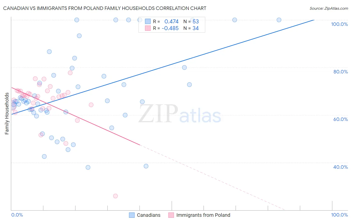 Canadian vs Immigrants from Poland Family Households