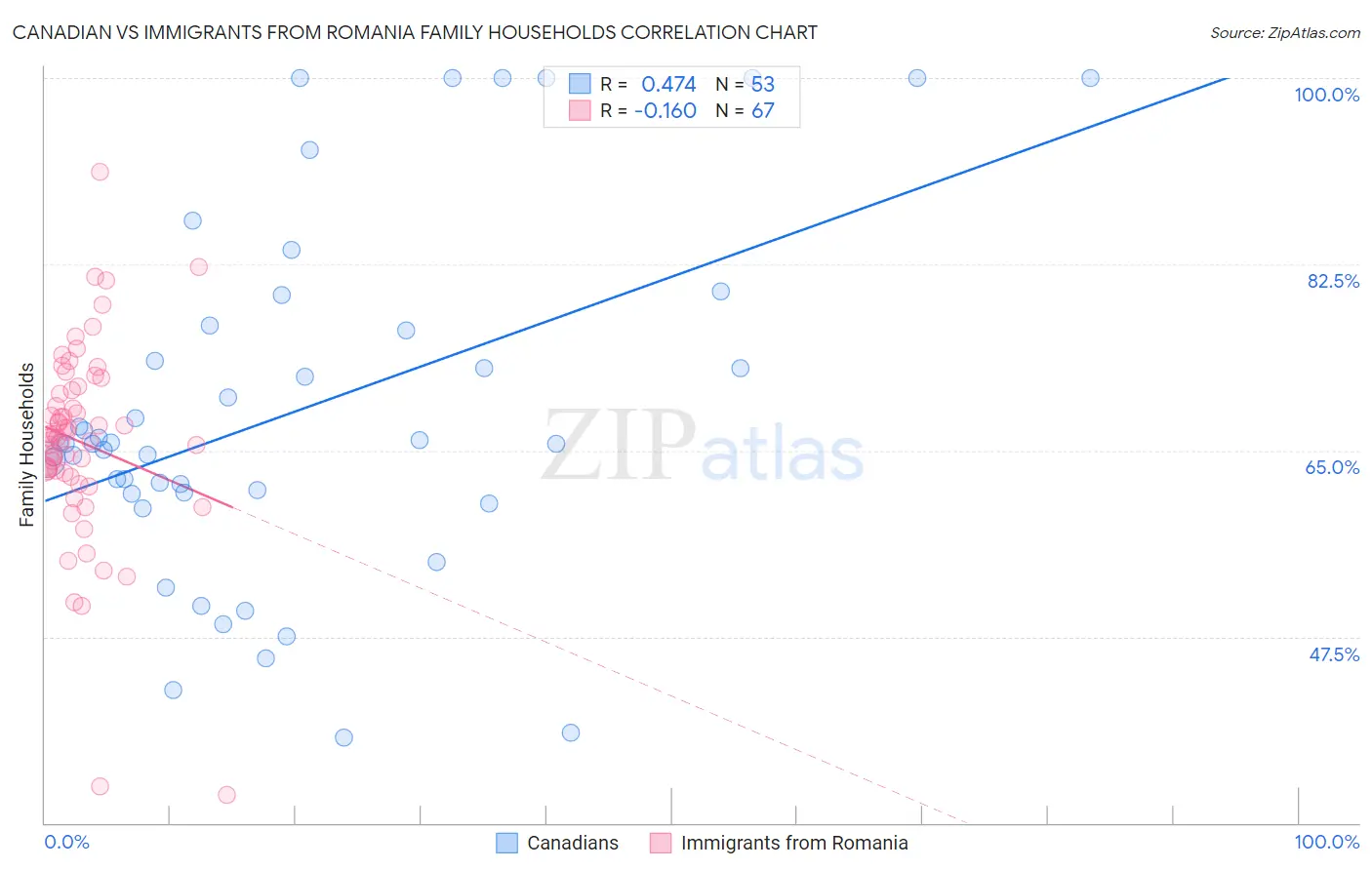 Canadian vs Immigrants from Romania Family Households