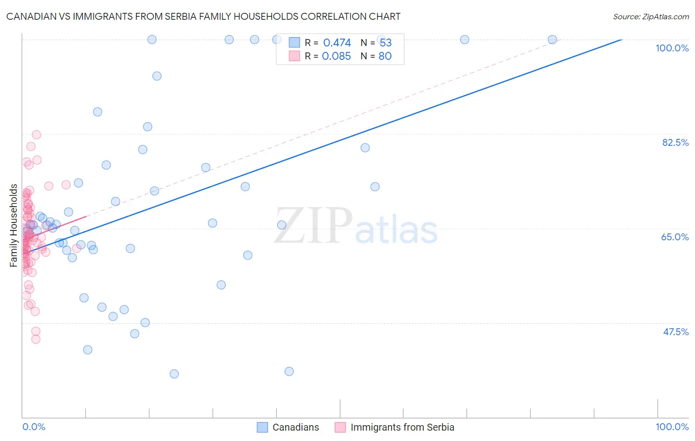 Canadian vs Immigrants from Serbia Family Households