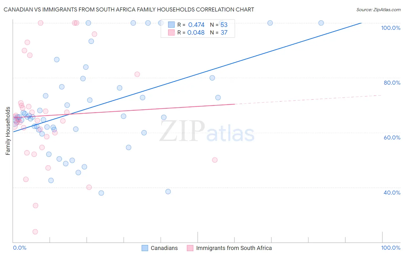 Canadian vs Immigrants from South Africa Family Households