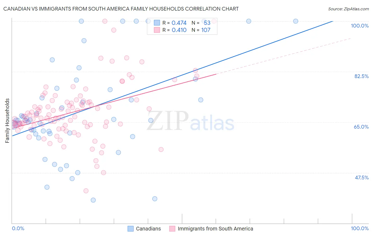 Canadian vs Immigrants from South America Family Households