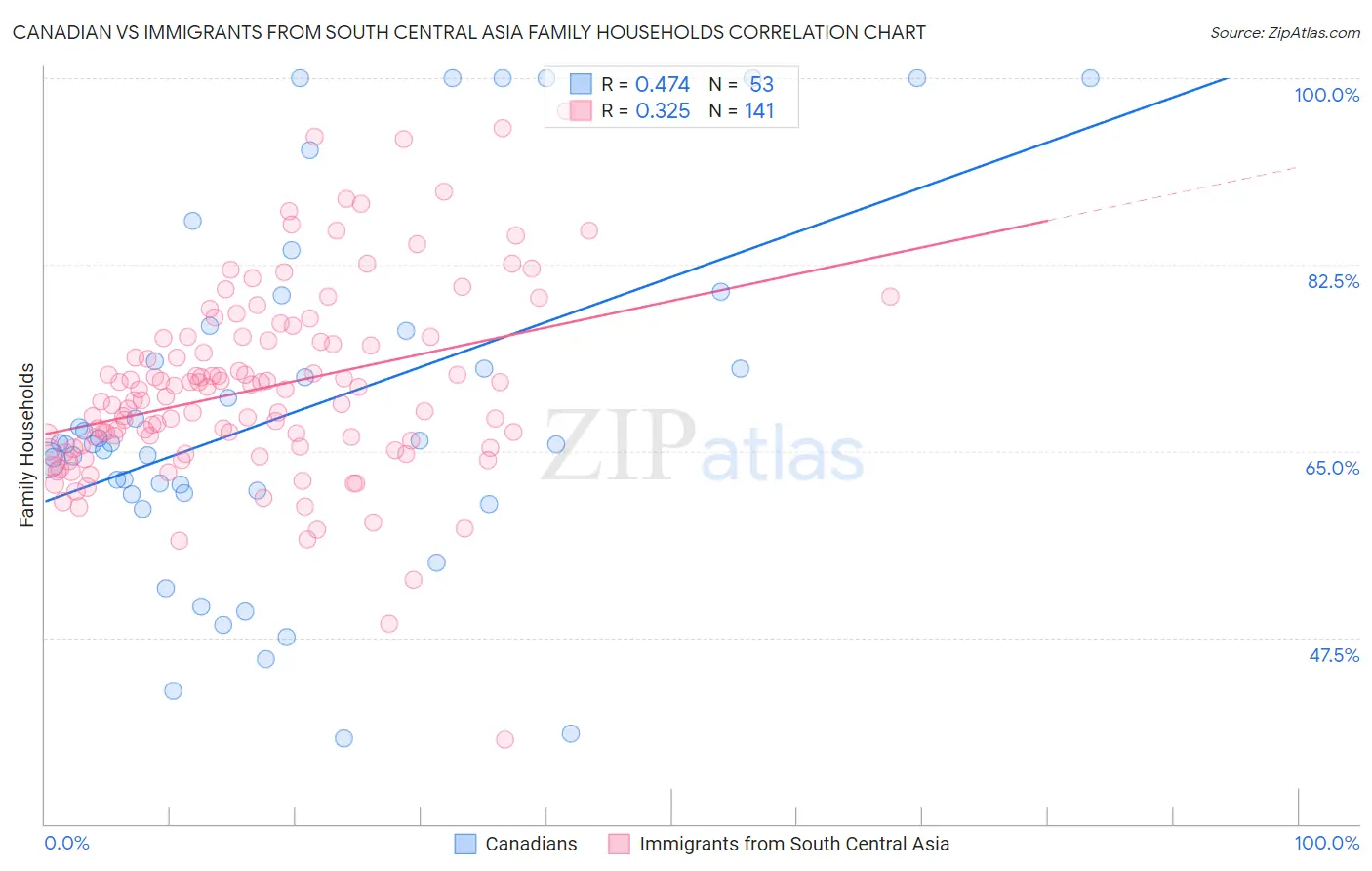 Canadian vs Immigrants from South Central Asia Family Households