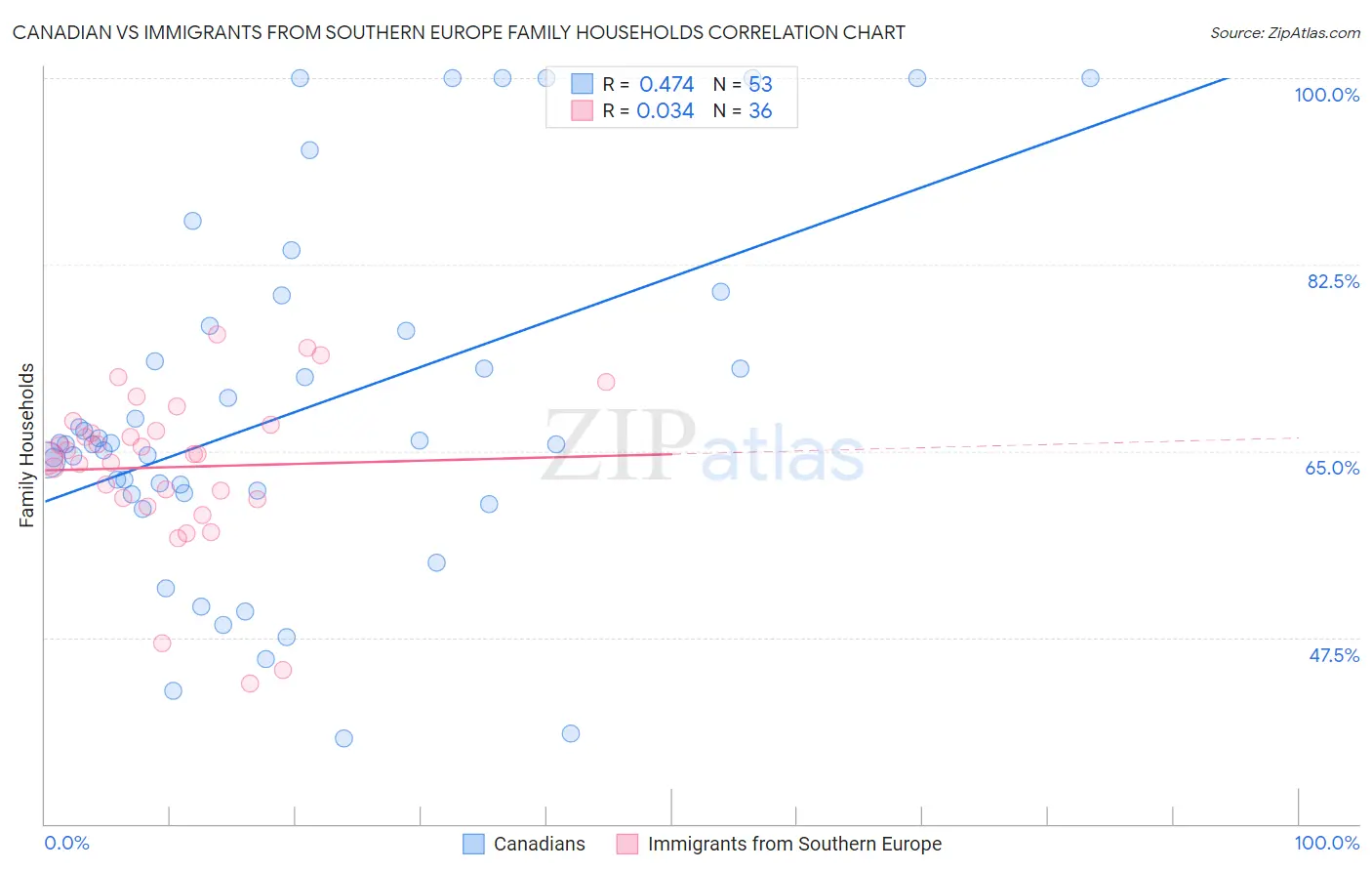 Canadian vs Immigrants from Southern Europe Family Households