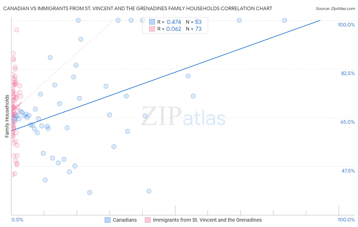Canadian vs Immigrants from St. Vincent and the Grenadines Family Households