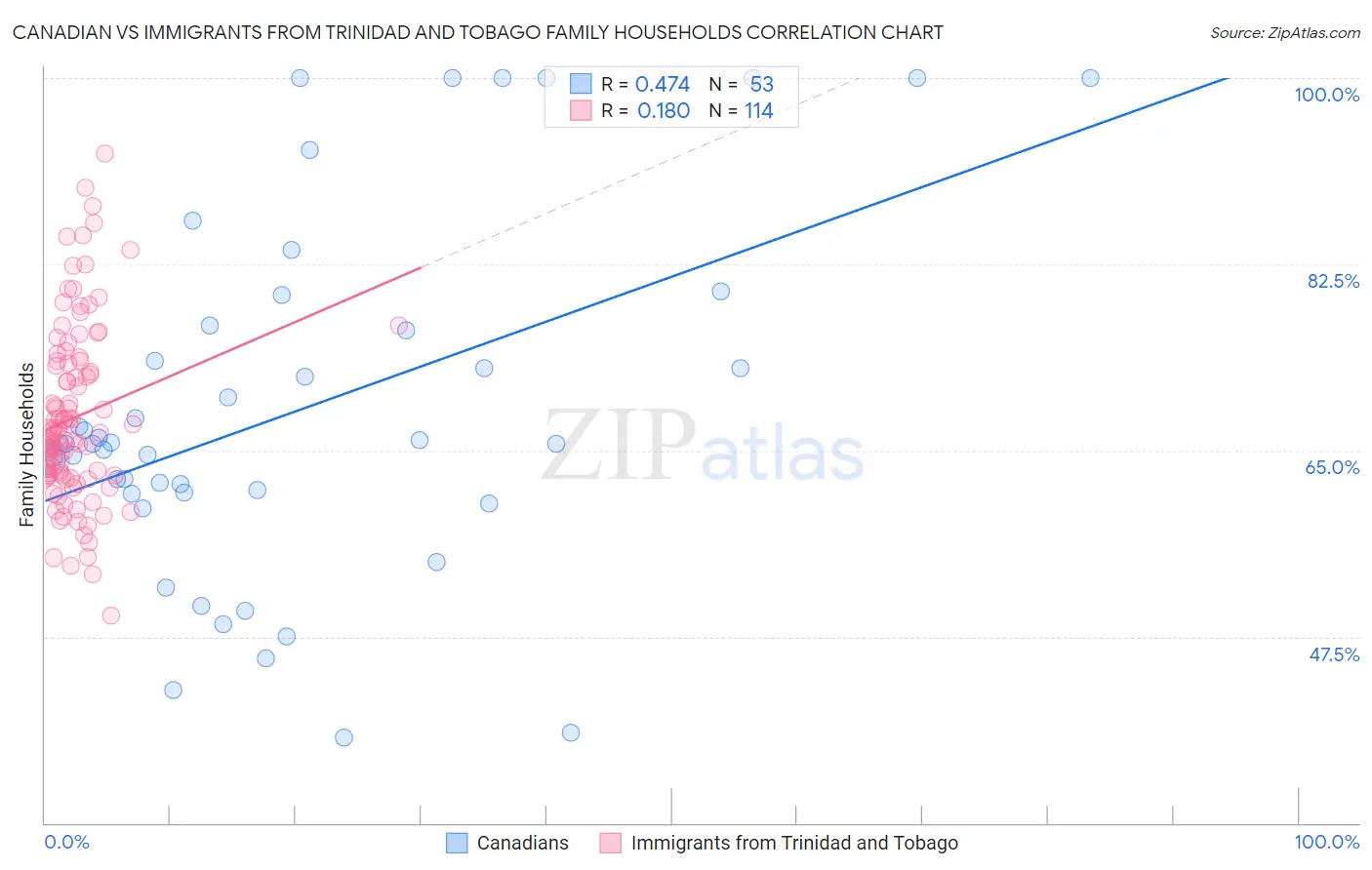 Canadian vs Immigrants from Trinidad and Tobago Family Households